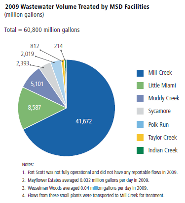 2009 Wastewater Volume Treated by MSD Facilities (click for larger view)
