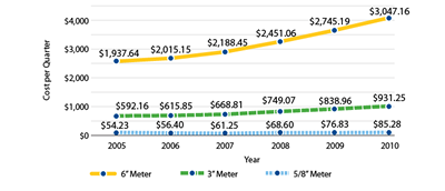 Minimum Quarterly Sewer Bill, by Meter Size (click for larger view)