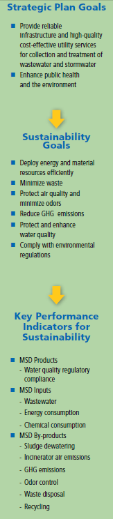 Operational & Environmental Goals & Indicators